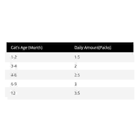 Prochoice Kitten 85g feeding guide infographic